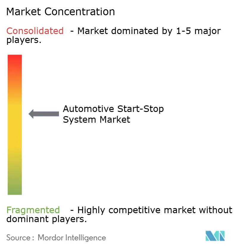 Automotive Start-Stop System Market Concentration